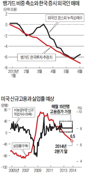 코스피, 3분기까지 강세…4분기엔 美 출구전략 '리스크'