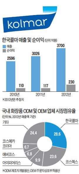 한국콜마 '거침없는 투자'…광저우에도 초대형 공장