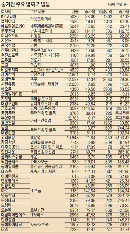 [위기의 IPO…'알짜기업' 깨워라] 모뉴엘, 매출 79% 늘어 8251억…네오플, 영업이익률 90% 달해