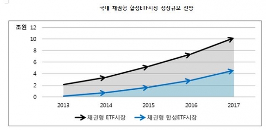 "합성 ETF 시장, 5년내 5조까지 성장 가능"-에프앤자산평가