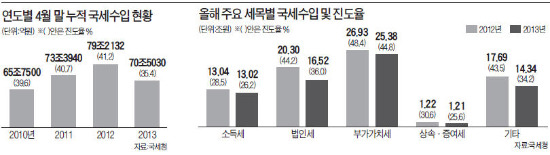 쓸 곳 많은데…稅收 올들어 8조 '펑크'