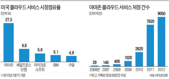 온라인 서점 1위 → 클라우드·식품유통 → 조달시장 진출…아마존의 끝없는 변신