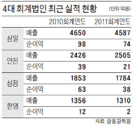 [마켓인사이트] 실적악화 회계법인, 구조개편 안간힘