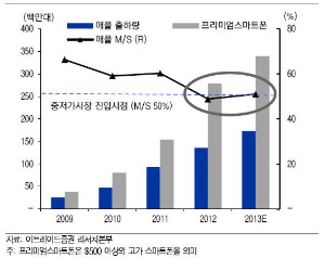 애플 프리미엄 스마트폰 M/S