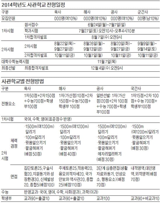 [2014학년도 대입 전략 특집] 사관학교는 수시 6회 지원제한없이 복수지원 가능