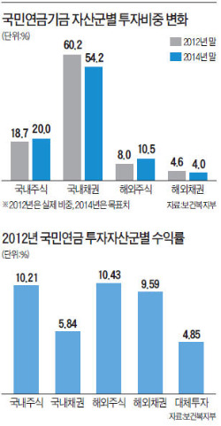 국민연금, 증시에 19조 추가 투자