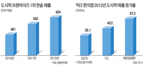 도시락시장 빅뱅…원조 日 1위업체도 '군침'