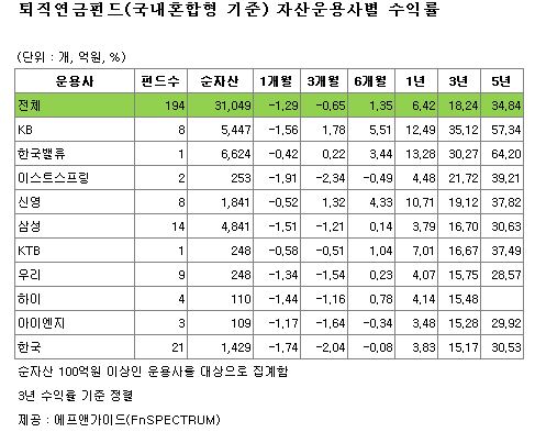 퇴직연금펀드, 순자산 규모 3년새 3배↑…KB운용 수익률 1위