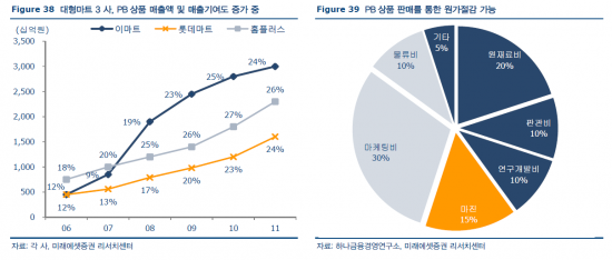 [대형마트 PB 도입 10년(上)]위기가 기회?…자체브랜드 폭풍 성장