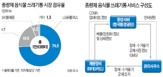 "디지털 음식물 쓰레기통 뜬다"…통신3사, 3000억 시장 '쟁탈전'