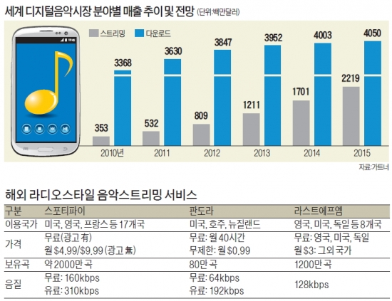 디지털음악시장, 고음질 서비스 경쟁