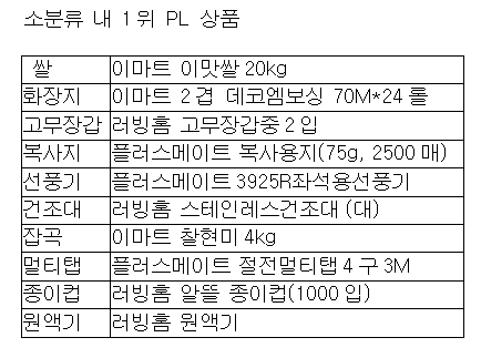 [대형마트 PB도입 10년(中)]폭풍 성장 숨은 비결은?…스타상품·가격·고급화