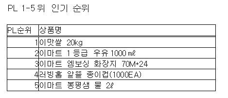 [대형마트 PB도입 10년(中)]폭풍 성장 숨은 비결은?…스타상품·가격·고급화