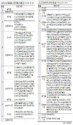 [2012 공공기관 경영평가] '성적' 더 나빠진 공공기관…기관장 18명 'D'이하 낙제점