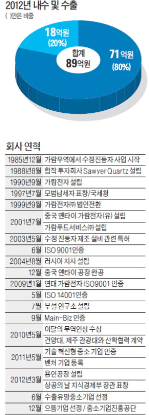 [위기에 강한 수출中企] 가람전자, 전자제품 맥박 '수정진동자'의 원료 인공수정 50개국 수출