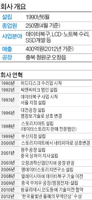 [위기에 강한 수출中企] 명정보기술, 45일 바다에 잠긴 천안함 CCTV  영상 복구…매년 2만여건 되살려