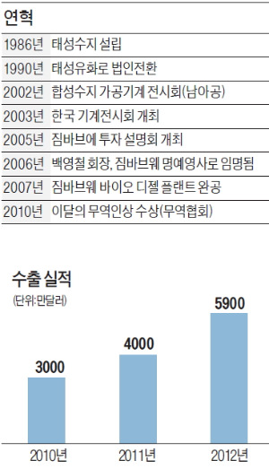 [위기에 강한 수출中企] 태성유화, 플라스틱 원료 들고 아프리카 돌고 또 돌고…수출 年5900만달러