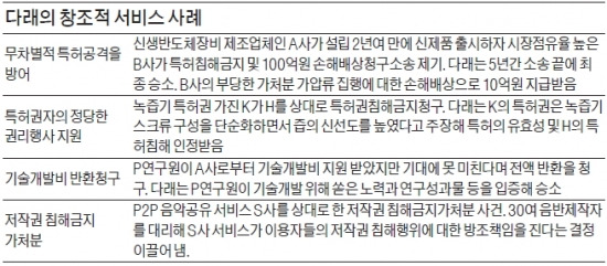 [창조 변호사] 지식재산권 전문 1호 로펌 다래…이공계 출신 변호사 집중 영입…지재권 한우물로 중견로펌 성장