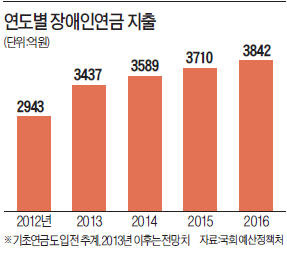 장애인연금 2배로 오른다