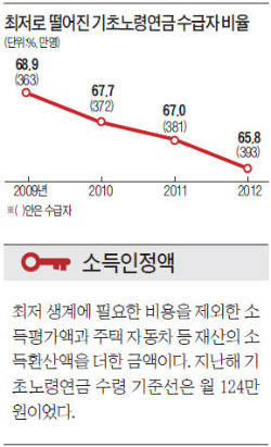 '기초노령연금 70% 룰' 실효성 논란