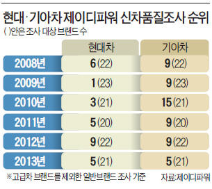 제네시스 품질, 벤츠·아우디 제쳤다