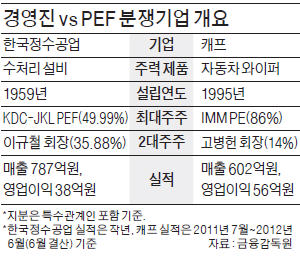 [마켓인사이트] 한국정수공업도 'PEF - 경영진' 분쟁