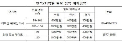 위례신도시 현대 vs 삼성, 고민 전에 통장부터 따져보세요