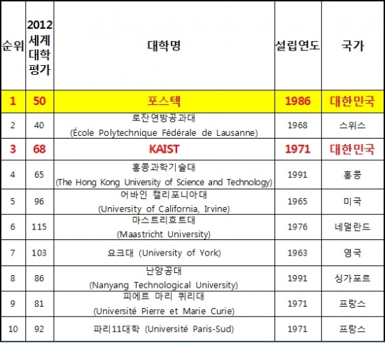 <표> THE 설립 50년 이내 세계대학평가 상위 10위