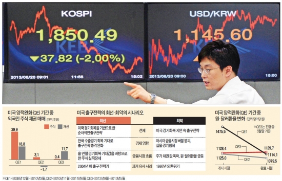 [美 출구전략 국내 금융시장 충격] "올 것이 왔다"…작년 9월 이후 주가 상승분 모두 반납