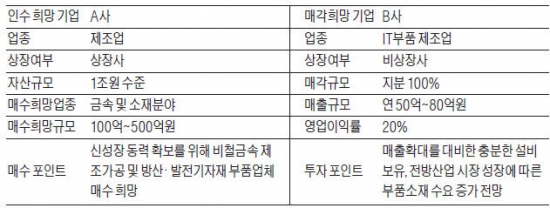 [M&A 장터] 금속소재 기업 인수합니다