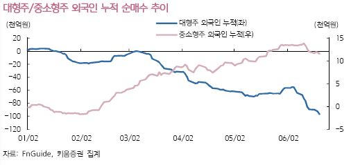 대형주 뜰 줄 알았더니…"중소형주 다시 보자"