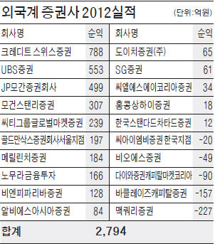 [마켓인사이트] CS, 외국계 증권사 4년째 순익 1위