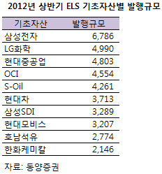 ELS 투자자, 화학주 반토막에 '울쌍'…원금손실 '속출'