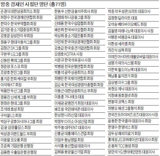 朴대통령 訪中 경제사절단 사상 최대…정몽구 회장 등 71명