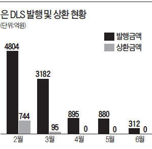 銀 DLS 원금손실 '아슬아슬'