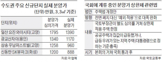 분양가 상한제 폐지 지연에 업계 '한숨'