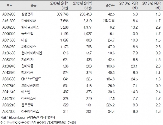 사상 최고 실적에도 불구하고 주가가 하락 중인 종목들-신영증권 제공