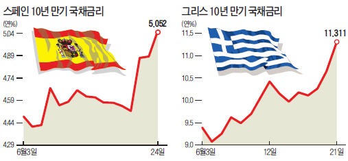 '빚더미의 덫'…유럽, 재정위기 재발하나