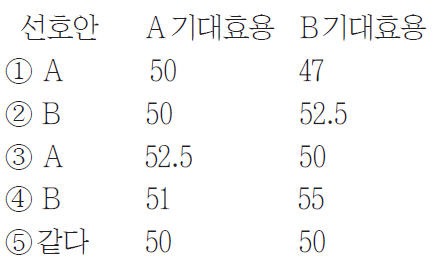 [국가공인 1호 한경 TESAT] 기대효용