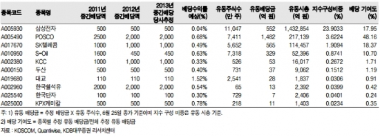 중간 배당 예상 종목 및 배당 수익률 추정-KDB대우증권 제공