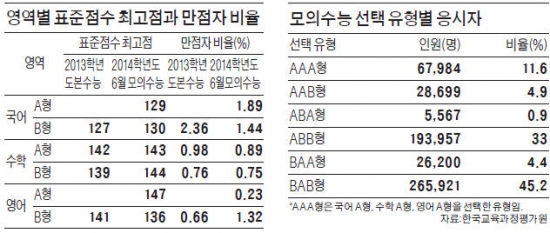 11월 수능 영어 '쉬운 A형' 선택 늘어나나