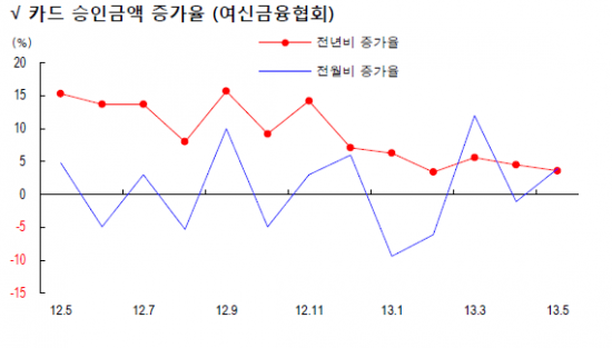 편의점서 신용카드 사용 급증한 까닭은?