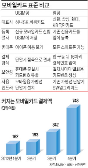 [신용카드로 여는 알뜰소비] 모바일카드 시장 '빅뱅'