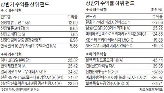 신영밸류우선주·고배당 1~4위 휩쓸어