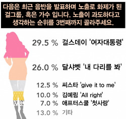 걸그룹 파격 노출, 10~30대 절반 이상이 "꼴불견이야!"