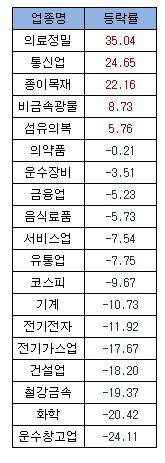 '용두사미' 코스피, 상반기 9.6% 하락…화학·해운 '악'