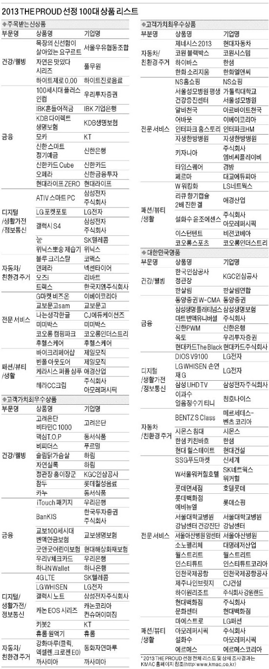 [대한민국 100대 상품] "소비자만 생각합니다"