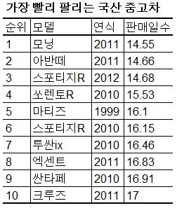 경차 모닝, 중고차 판매완료일 가장 짧아