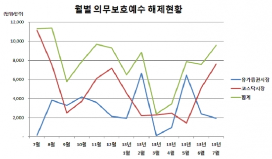 내달 18개 상장사 9500만주 보호예수 해제