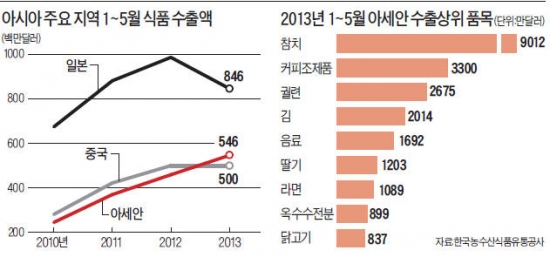 동남아에 '음식 한류'…참치 등 입맛 잡아